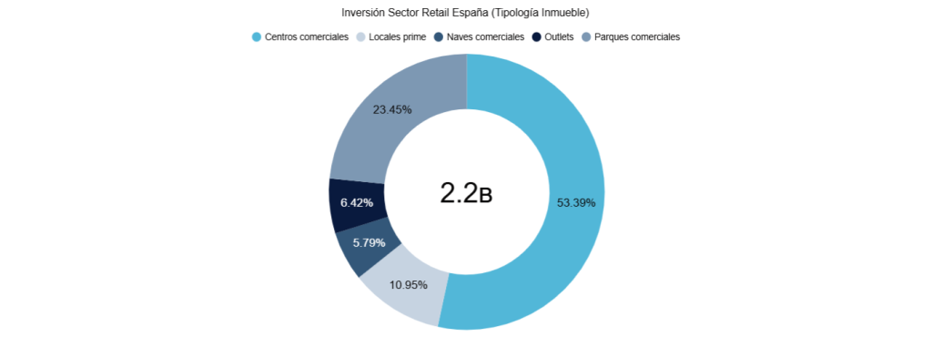 Inversión Sector Retail España (tipologia inmueble)