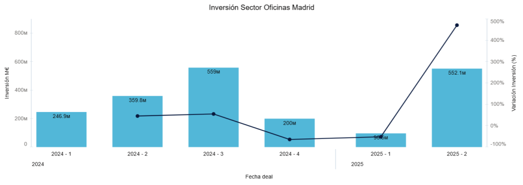 Inversión Sector Oficinas Madrid