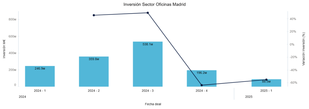 Inversión Sector Oficinas Madrid 