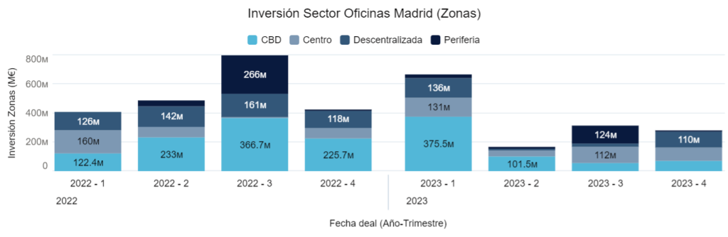 Inversión Sector Oficinas Madrid (Zonas)