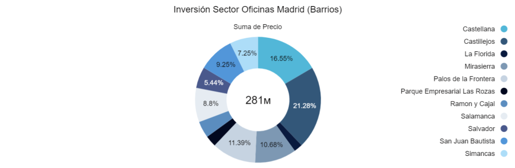 Inversión Sector Oficinas Madrid (Barrios) 