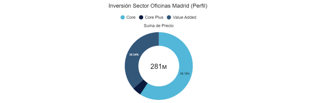 Inversión Sector Oficinas Madrid (Perfil)
