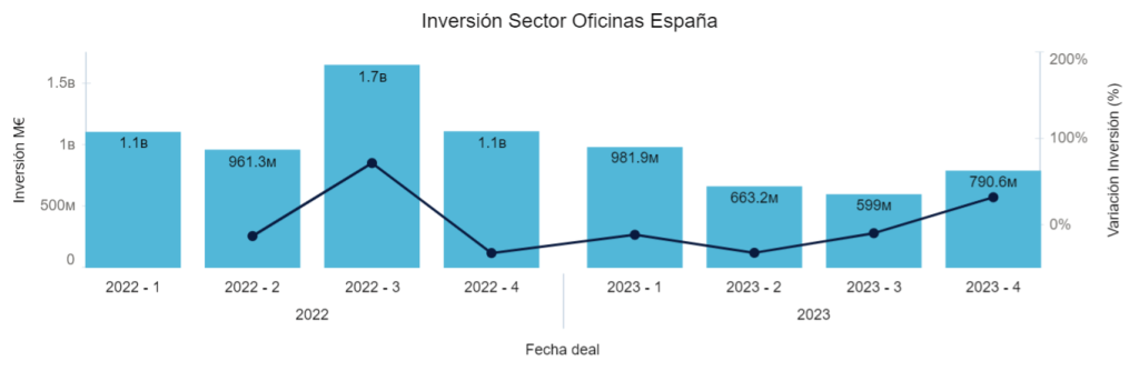 Inversión Sector Oficinas España 