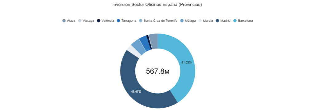 Inversión Sector Oficinas España (provincias) 