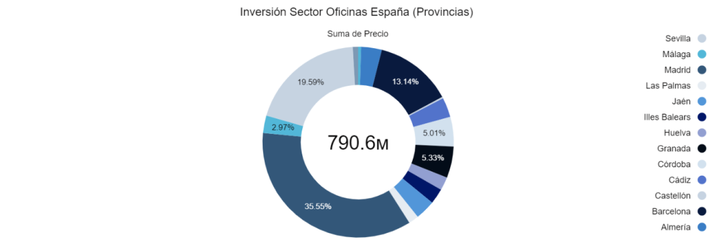 Inversión Sector Oficinas España (Provincias) 