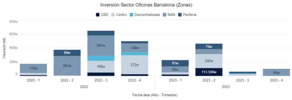 Inversión Sector Oficinas Barcelona (Zonas) 