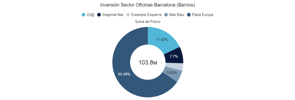 Inversión Sector Oficinas Barcelona (Barrios) 