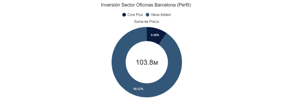 Inversión Sector Oficinas Barcelona (Perfil) 