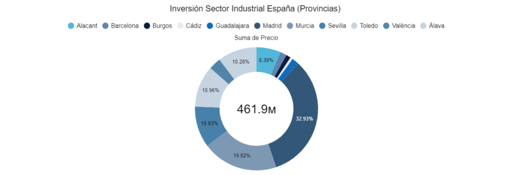 Inversión Sector Industrial Espala (Provincias) 