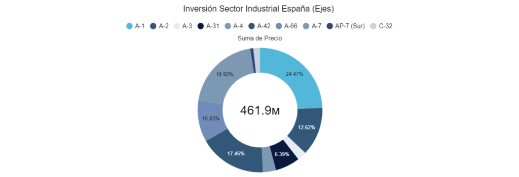 Inversión Sector Industrial España (Ejes) 