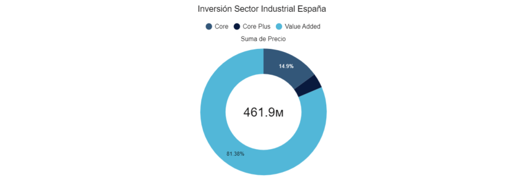 Inversión Sector Industrial España 