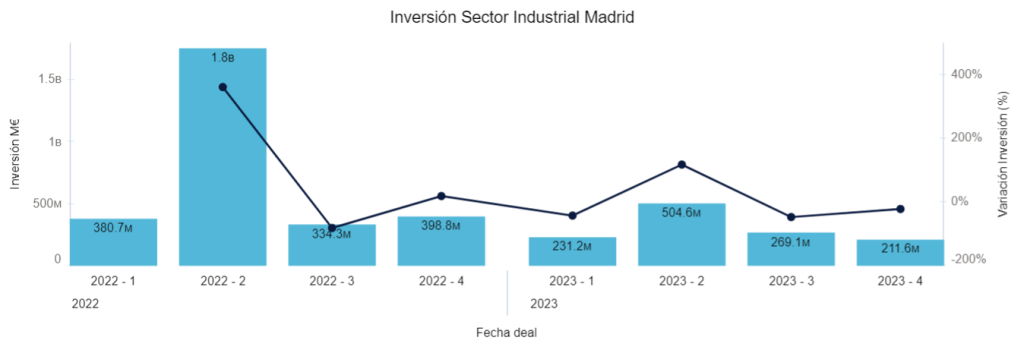 Inversión Sector Industrial Madrid 