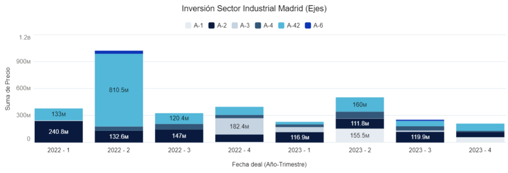 Inversión Sector Industrial Madrid (Ejes)