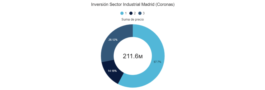 Inversión Sector Industrial Madrid (Coronas)