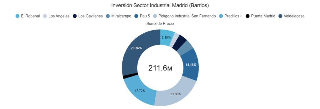 Inversión Sector Industrial Madrid (Barrios)