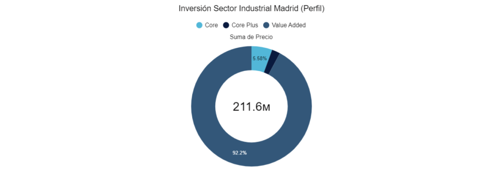 Inversión Sector Industrial Madrid (Perfil) 