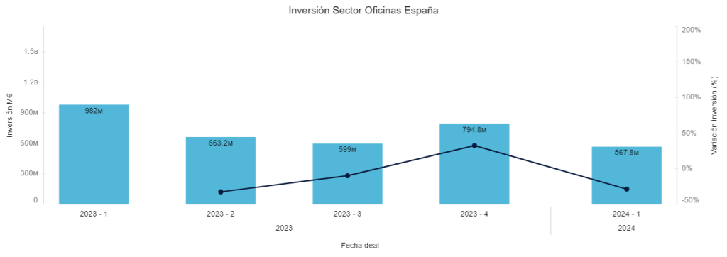 Inversión Sector Oficinas España 
