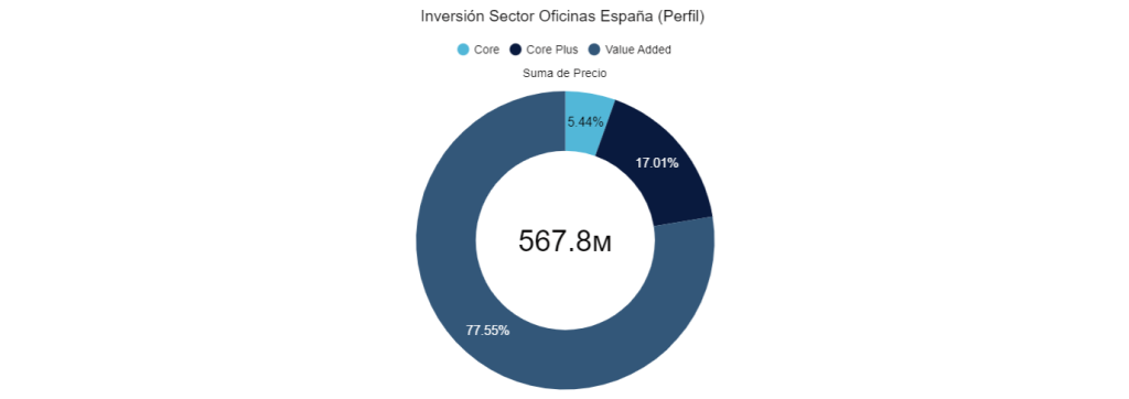 Inversión Sector Oficinas España (Perfil) 