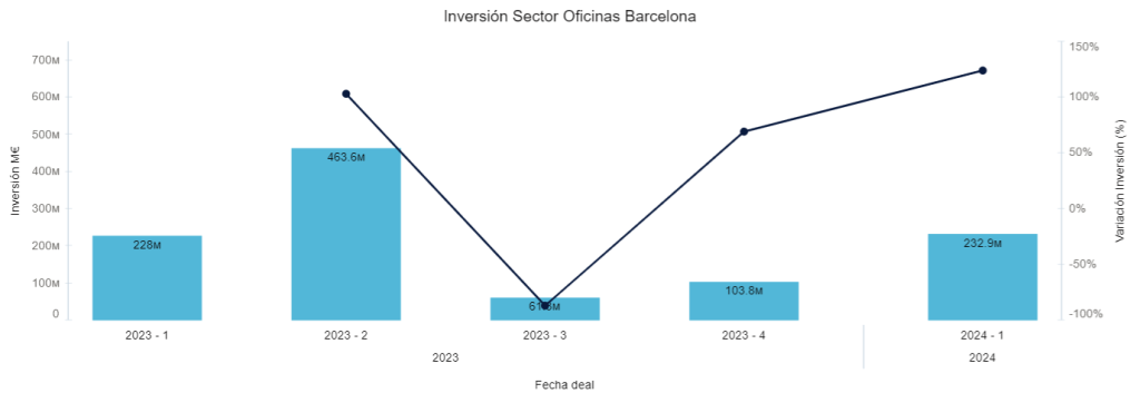 Inversión Sector Oficinas Barcelona 