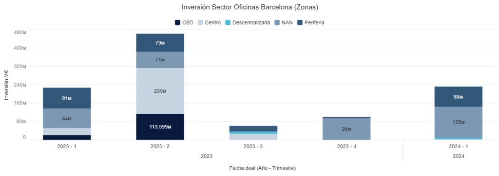 Inversión Sector Oficinas Barcelona (Zonas) 