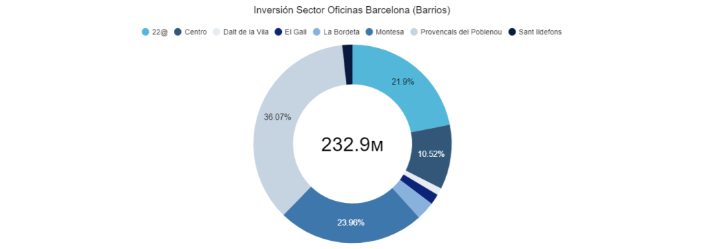Inversión Sector Oficinas Barcelona (Barrios)