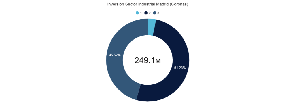 Inversión Sector Industrial Madrid (Coronas)