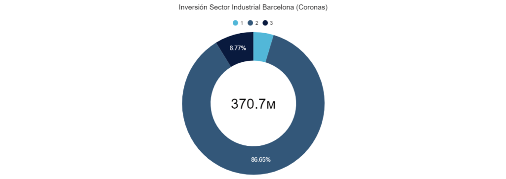 Inversión Sector Industrial Barcelona (Coronas)