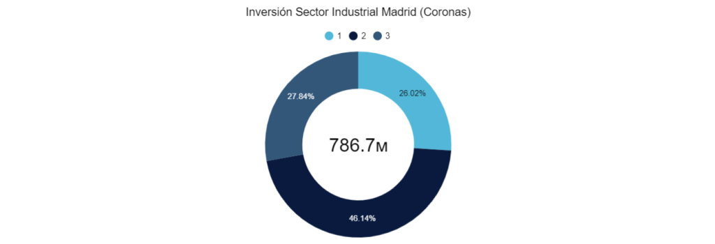 Inversión Sector Industrial Madrid (coronas) 