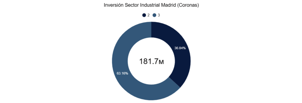 Inversión Sector Industrial Madrid (Coronas)