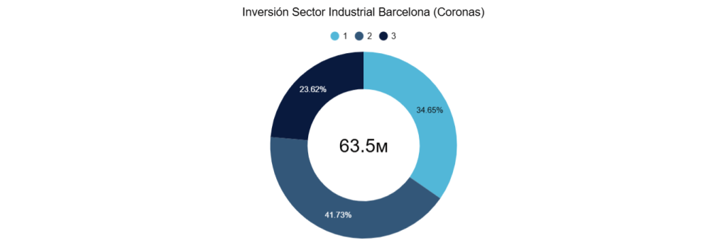 Inversión Sector Industrial Barcelona (Coronas)