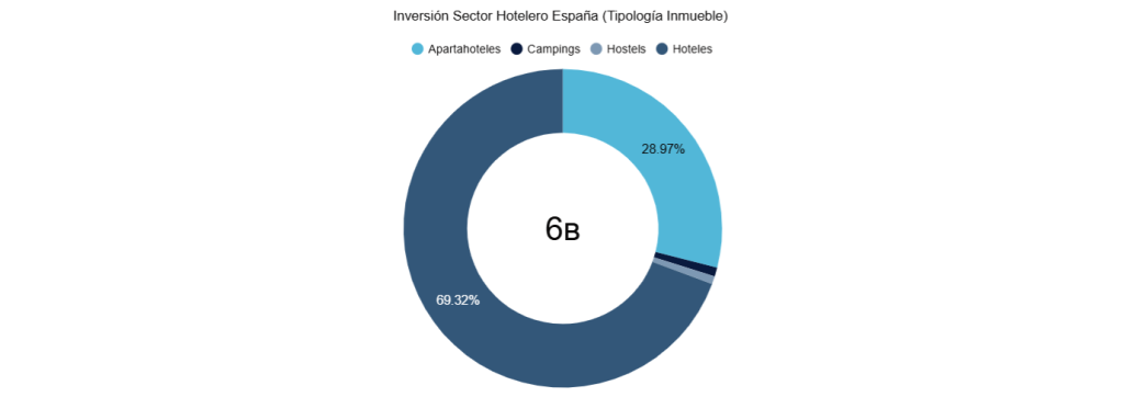 Inversión Sector Hotelero España (Tipología Inmueble) 