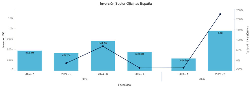Inversión Sector Oficinas España 