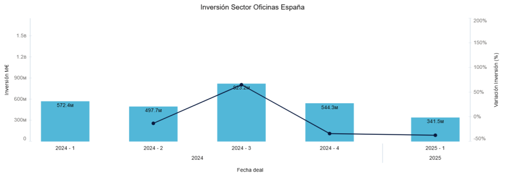 Inversión Sector Oficina España 