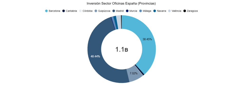 Inversión Sector Oficinas España (Provincias) 