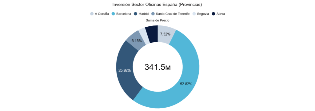 Inversión Sector Oficinas España (Provincias) 