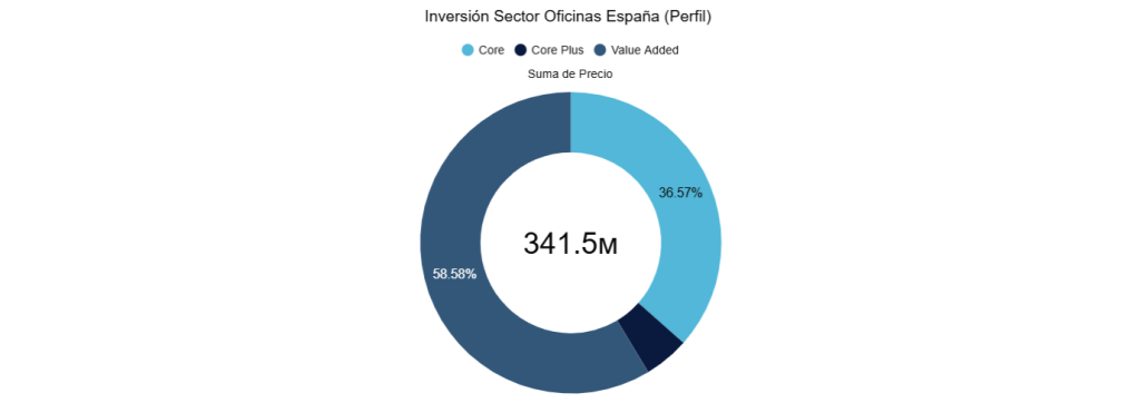 Inversión sector Oficinas España (perfil)