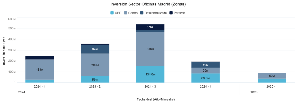 Inversión Sector Oficinas Madrid (Zonas)