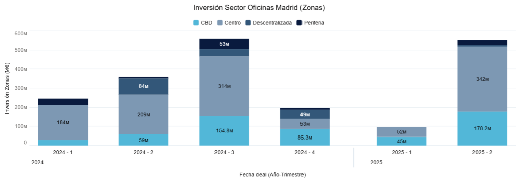 Inversión Sector Oficinas Madrid (zonas) 
