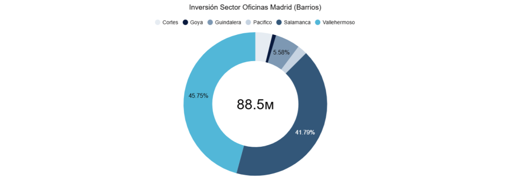 Inversión Sector Oficinas Madrid (Barrios)