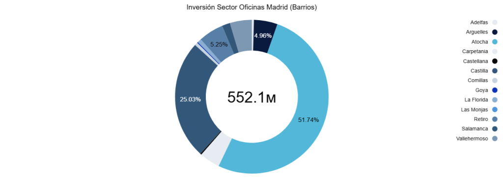 Inversión Sector Oficinas Madrid (Barrios) 