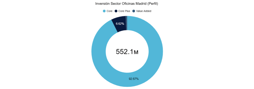 Inversión Sector Oficinas Madrid (Perfil) 