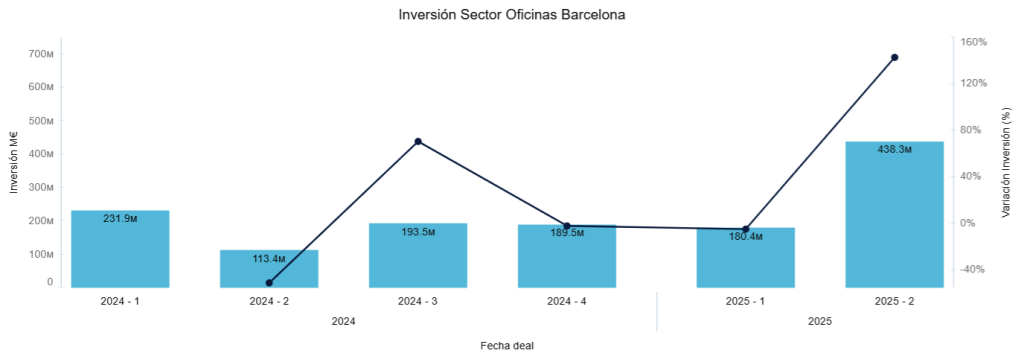 Inversión Sector Oficinas Barcelona 