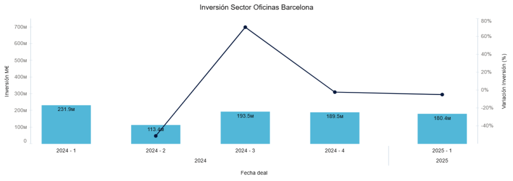 Inversión Sector Oficinas Barcelona 