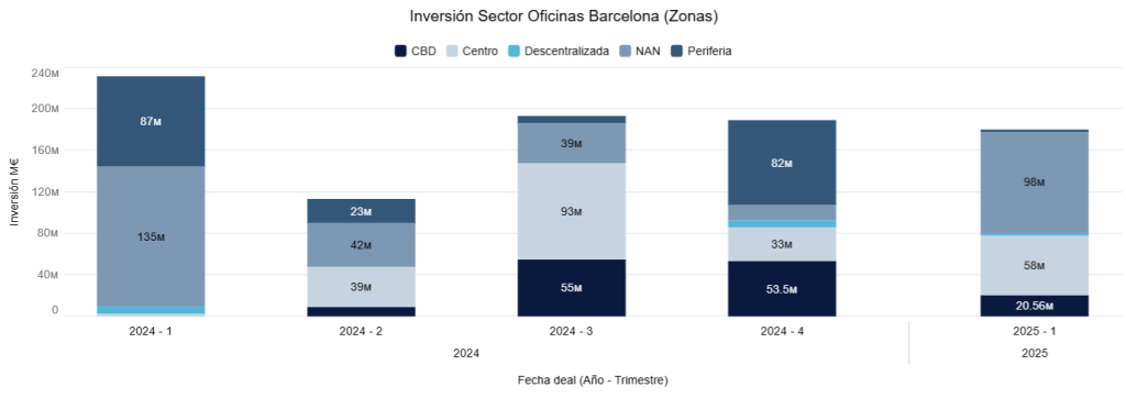 Inversión Sector Oficinas Barcelona (Zonas) 