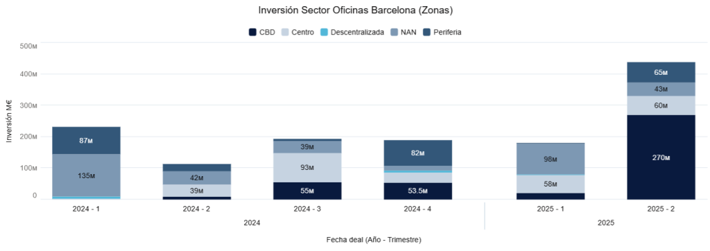 Inversión Sector Oficinas Barcelona (zonas)