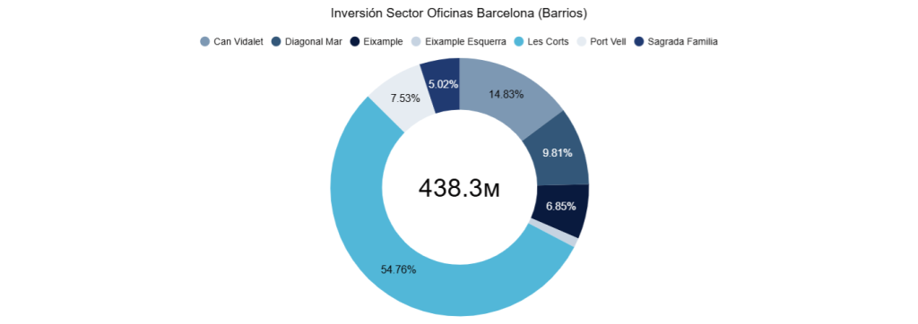 Inversión Sector Oficinas Barcelona (Barrios) 
