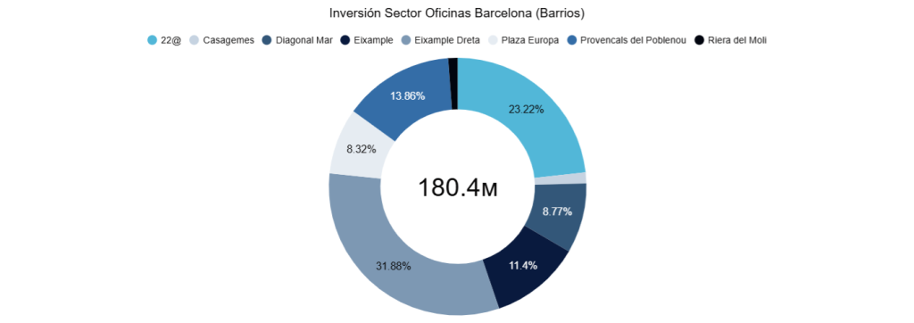 Inversión Sector Oficinas Barcelona (Barrios) 
