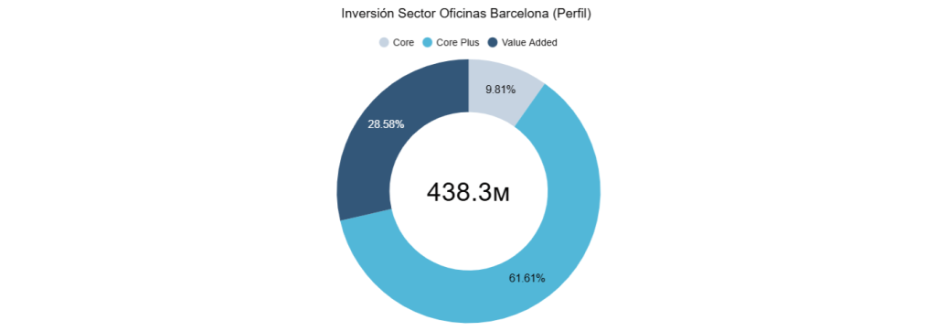 Inversión Sector Oficinas Barcelona (Perfil)