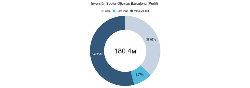 Inversión Sector Oficinas Barcelona (Perfil) 