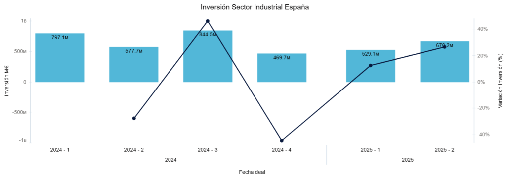 Inversión Sector Industrial España 